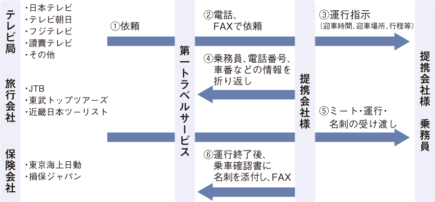 タクシー手配の流れ