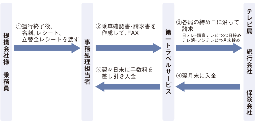 事務処理の流れ